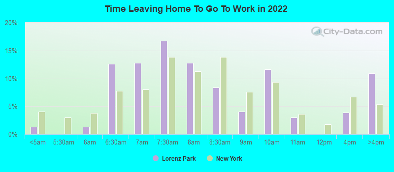 Time Leaving Home To Go To Work in 2022