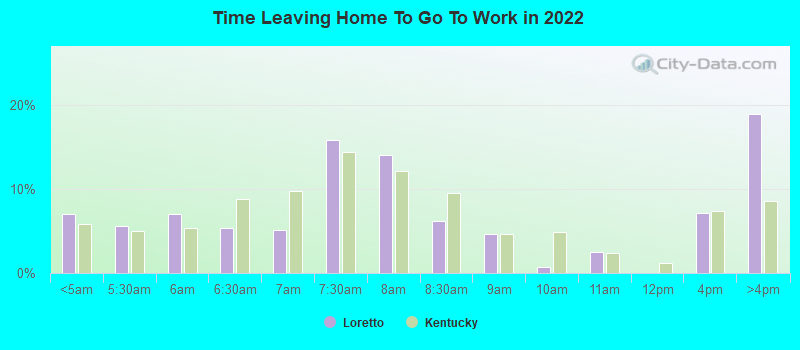 Time Leaving Home To Go To Work in 2022