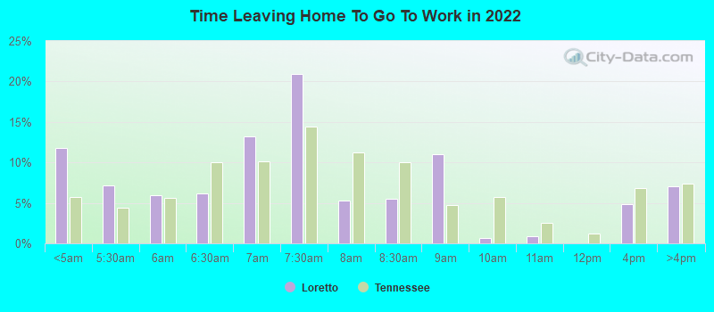 Time Leaving Home To Go To Work in 2022