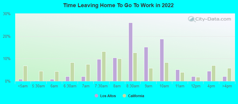 Time Leaving Home To Go To Work in 2022