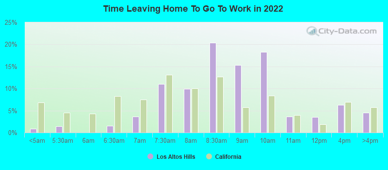 Time Leaving Home To Go To Work in 2022