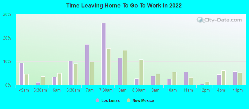 Time Leaving Home To Go To Work in 2022