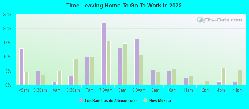 Time Leaving Home To Go To Work in 2022