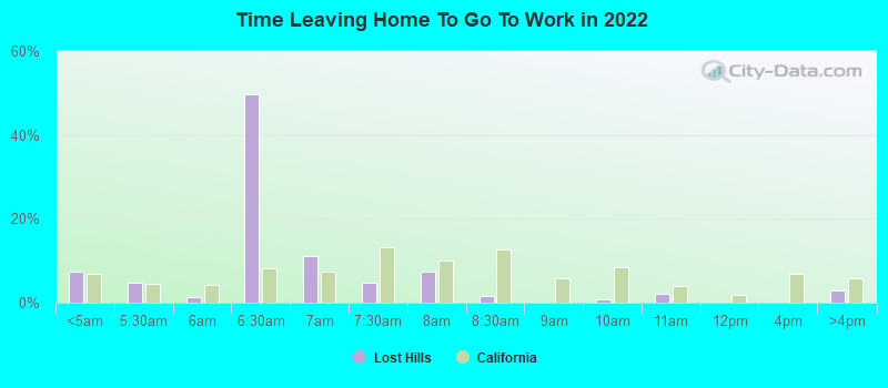 Time Leaving Home To Go To Work in 2022