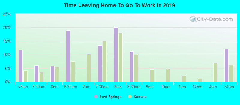 Time Leaving Home To Go To Work in 2022