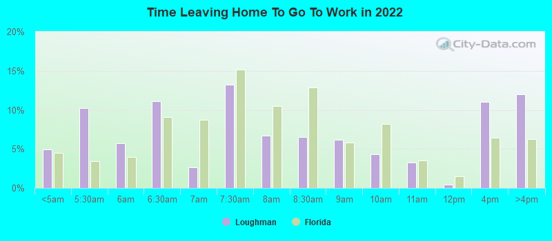 Time Leaving Home To Go To Work in 2022