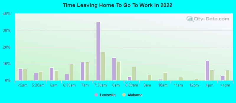 Time Leaving Home To Go To Work in 2022