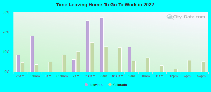 Time Leaving Home To Go To Work in 2022