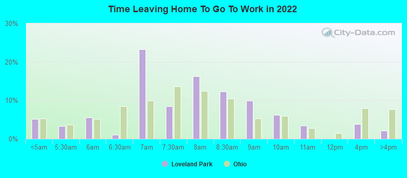 Time Leaving Home To Go To Work in 2022