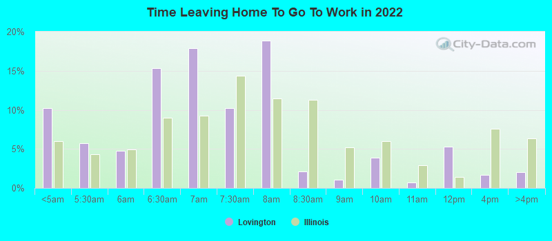 Time Leaving Home To Go To Work in 2022