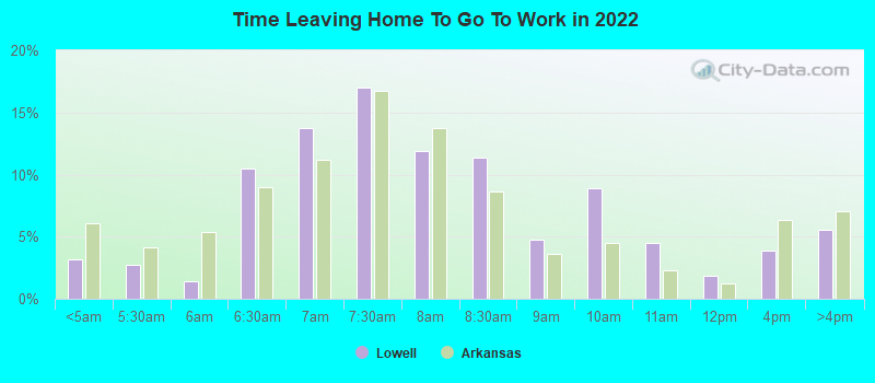 Time Leaving Home To Go To Work in 2022