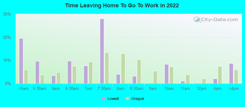 Time Leaving Home To Go To Work in 2022