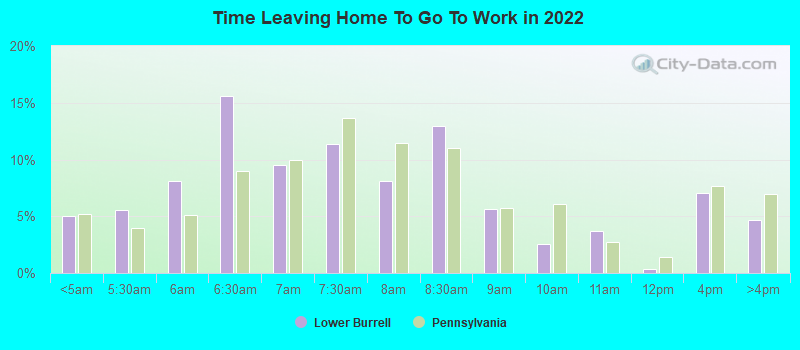 Time Leaving Home To Go To Work in 2022