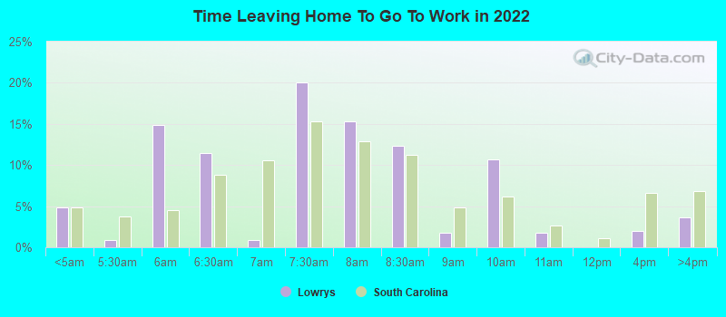 Time Leaving Home To Go To Work in 2022