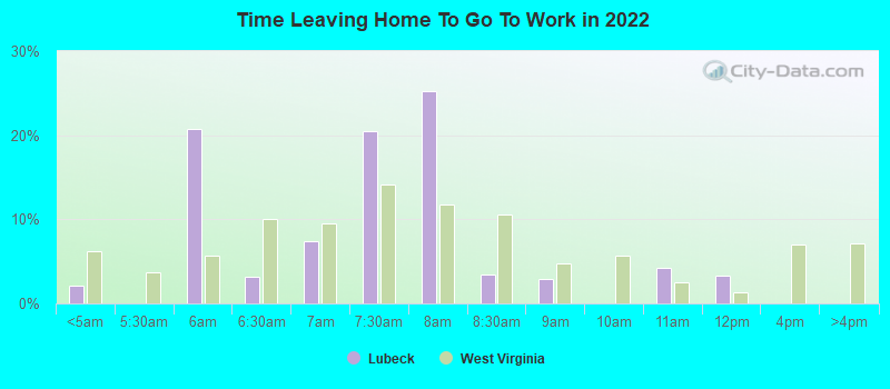 Time Leaving Home To Go To Work in 2022