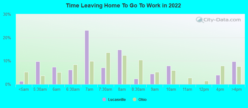 Time Leaving Home To Go To Work in 2022