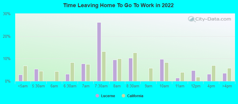 Time Leaving Home To Go To Work in 2022