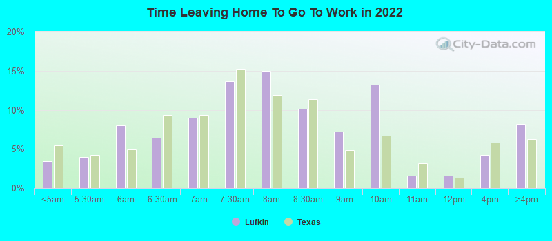 Time Leaving Home To Go To Work in 2022