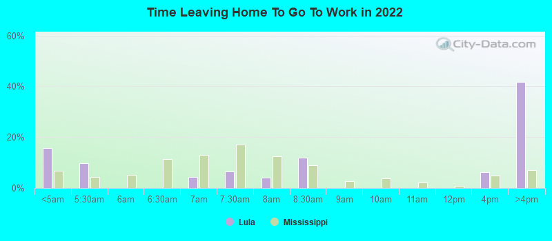 Time Leaving Home To Go To Work in 2022