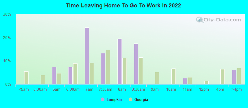 Time Leaving Home To Go To Work in 2022