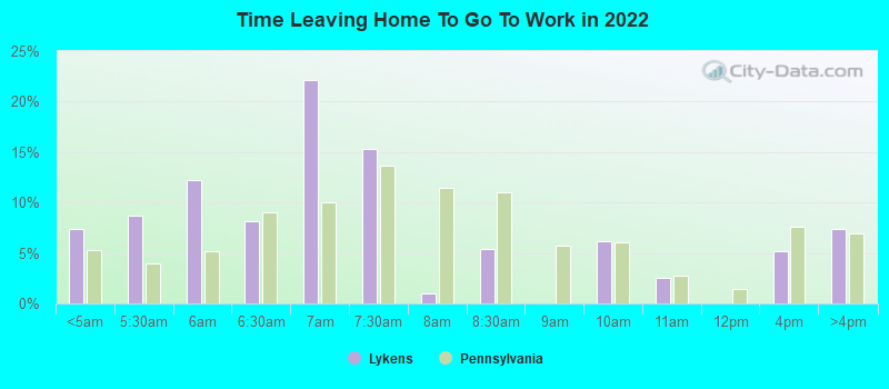 Time Leaving Home To Go To Work in 2022