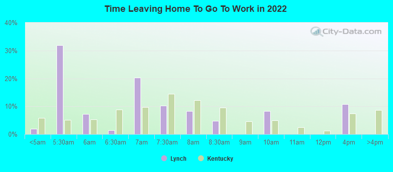 Time Leaving Home To Go To Work in 2022