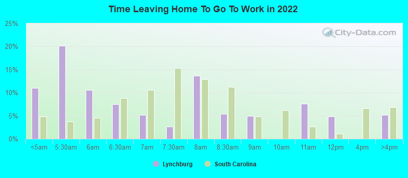 Time Leaving Home To Go To Work in 2022