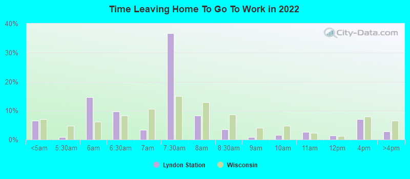 Time Leaving Home To Go To Work in 2022