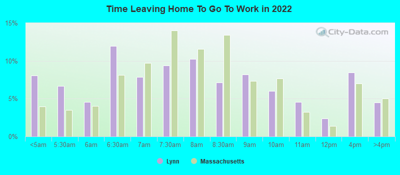 Time Leaving Home To Go To Work in 2022