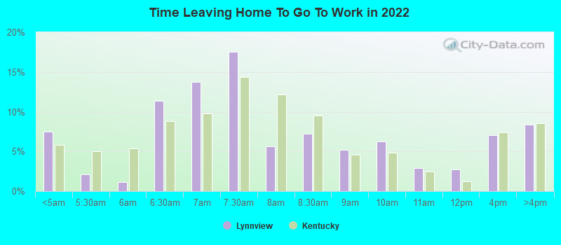 Time Leaving Home To Go To Work in 2022