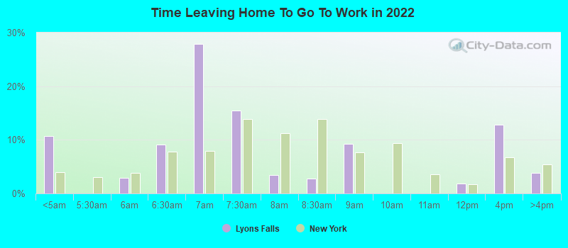 Time Leaving Home To Go To Work in 2022