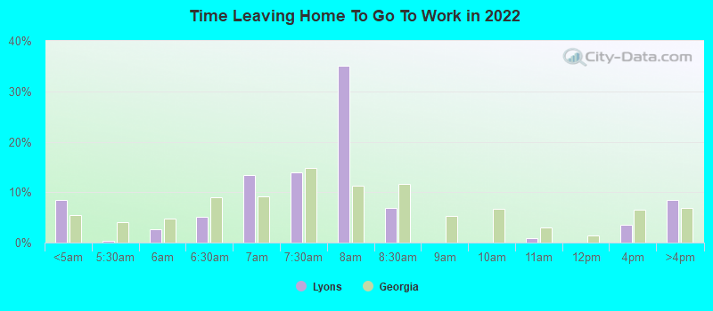 Time Leaving Home To Go To Work in 2022