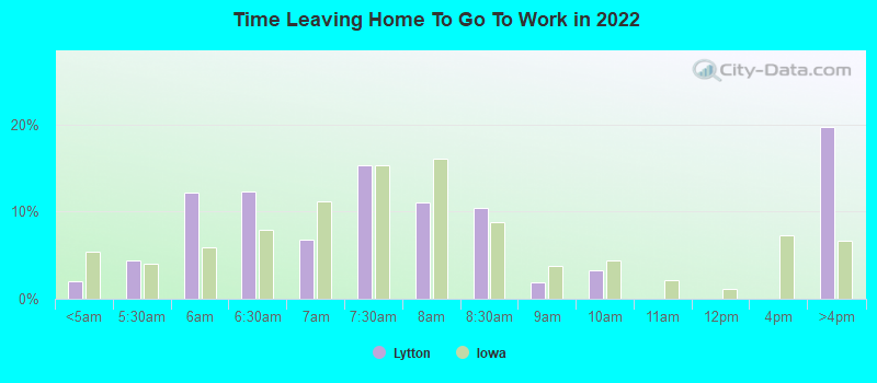 Time Leaving Home To Go To Work in 2022