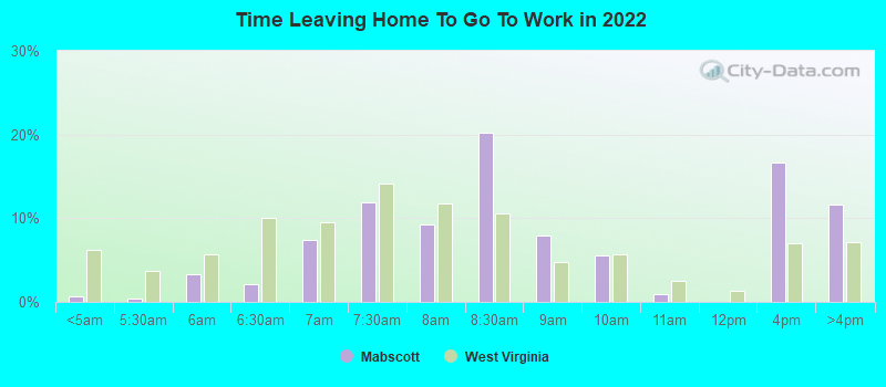 Time Leaving Home To Go To Work in 2022