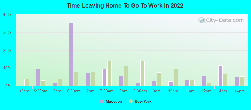 Time Leaving Home To Go To Work in 2022