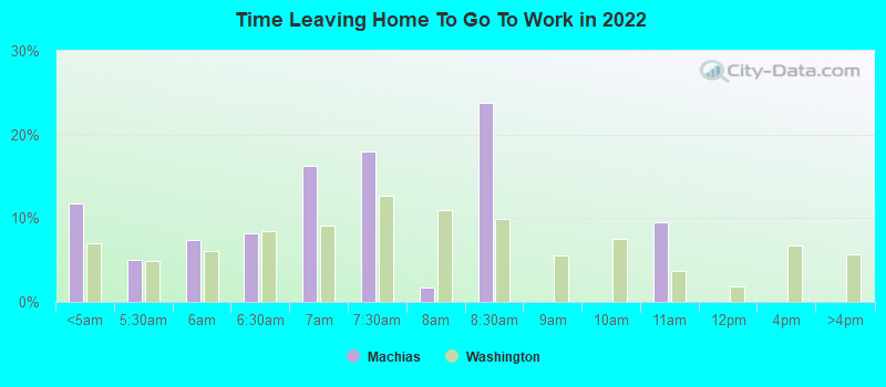 Time Leaving Home To Go To Work in 2022