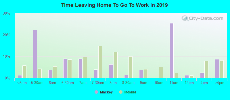 Time Leaving Home To Go To Work in 2022