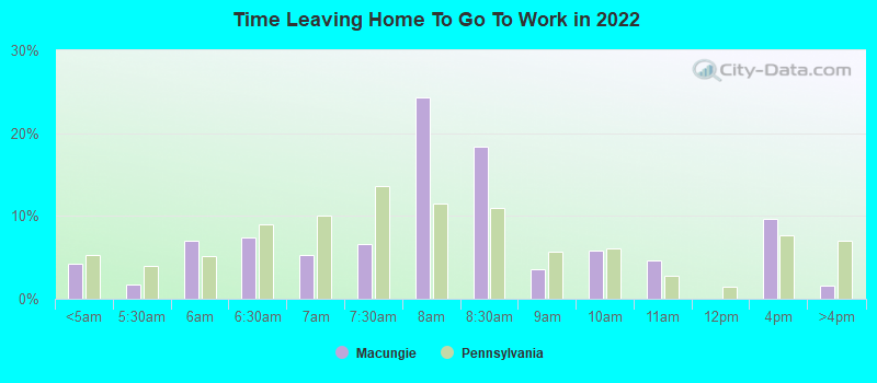 Time Leaving Home To Go To Work in 2022