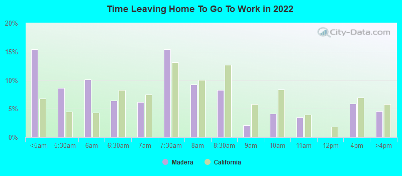 Time Leaving Home To Go To Work in 2022