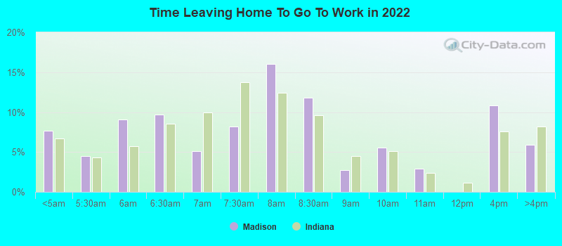 Time Leaving Home To Go To Work in 2022