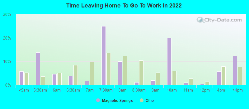 Time Leaving Home To Go To Work in 2022