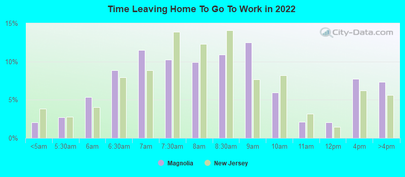 Time Leaving Home To Go To Work in 2022