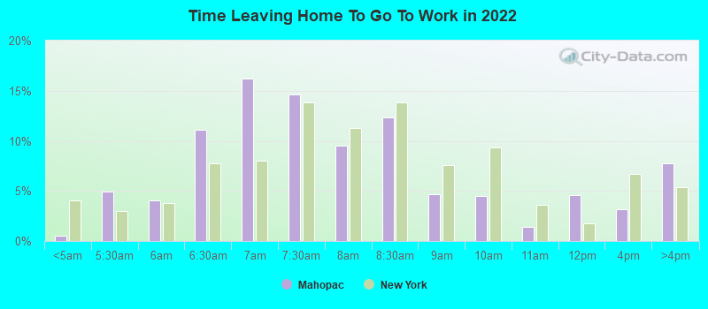 Time Leaving Home To Go To Work in 2022