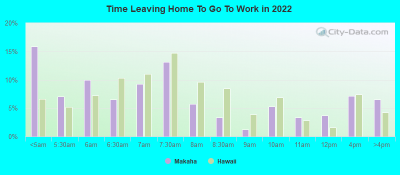 Time Leaving Home To Go To Work in 2022