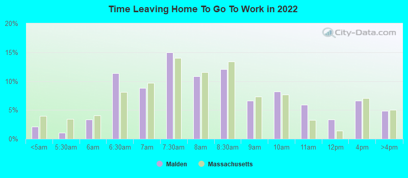 Time Leaving Home To Go To Work in 2022