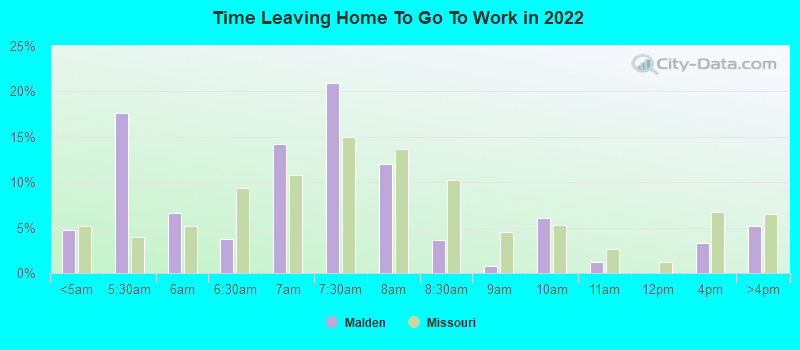 Time Leaving Home To Go To Work in 2022