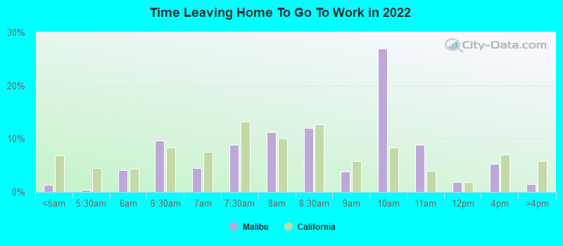 Time Leaving Home To Go To Work in 2022