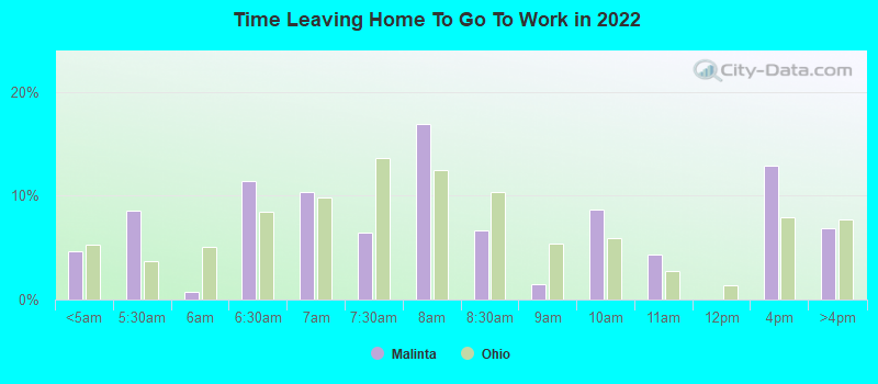 Time Leaving Home To Go To Work in 2022