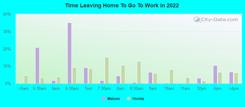 Time Leaving Home To Go To Work in 2022