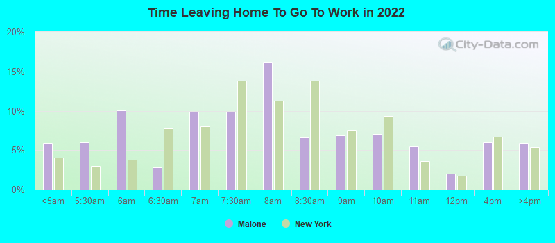 Time Leaving Home To Go To Work in 2022